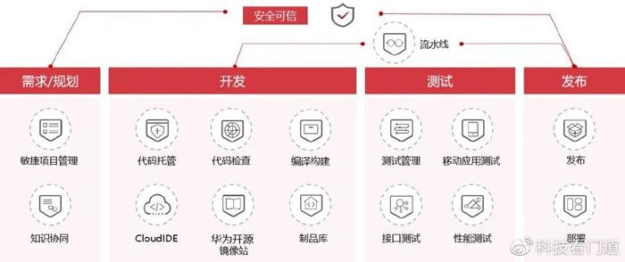 釋放DevSecOps能力，夯實軟件開發生態底座——基礎軟件開發的機遇與挑戰